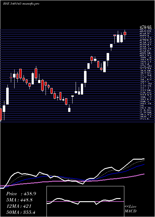 Daily chart Valiantorg