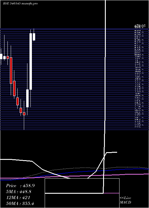 monthly chart Valiantorg