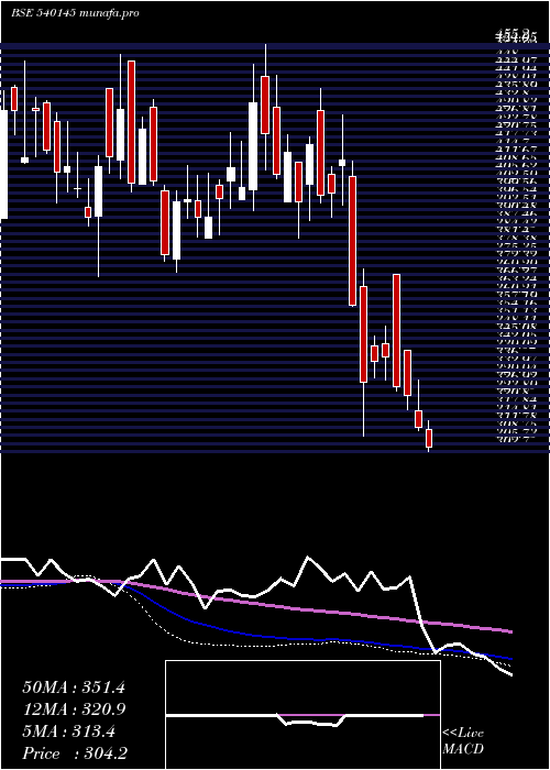  weekly chart Valiantorg