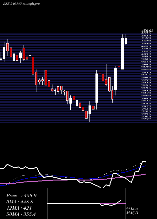 weekly chart Valiantorg