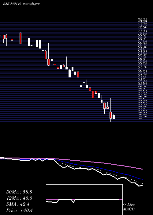  Daily chart Acml