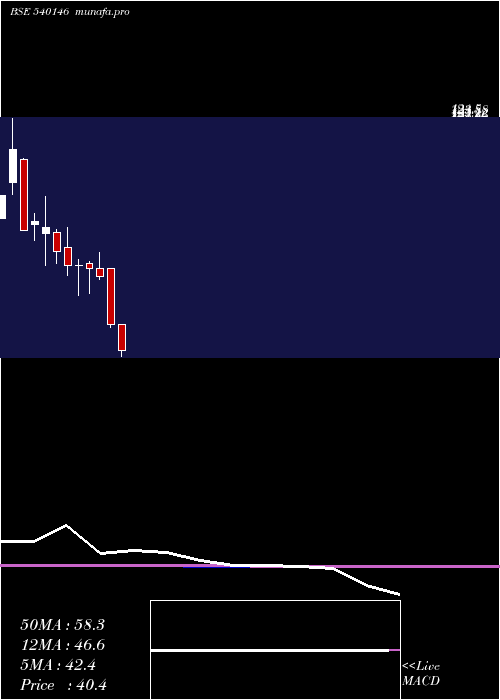  monthly chart Acml