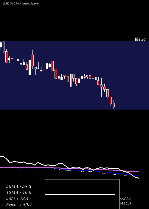  weekly chart Acml