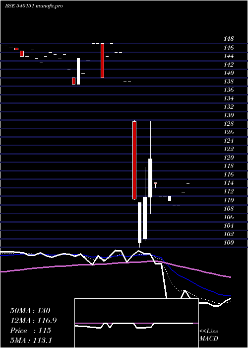  Daily chart Diksat