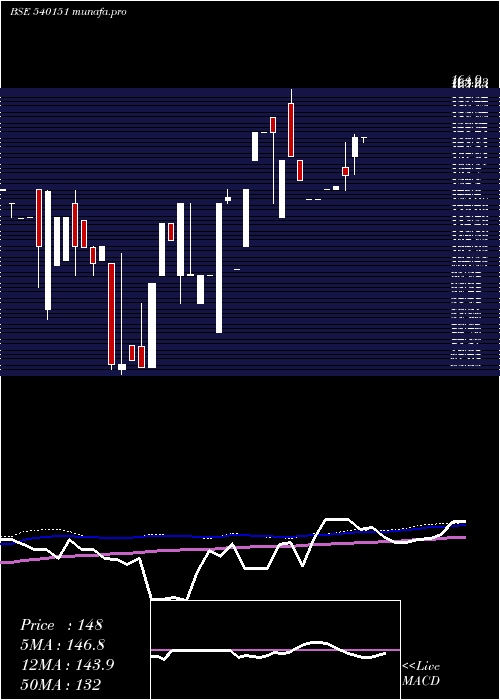  monthly chart Diksat