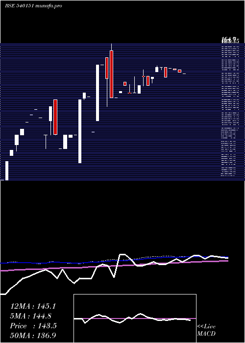  weekly chart Diksat