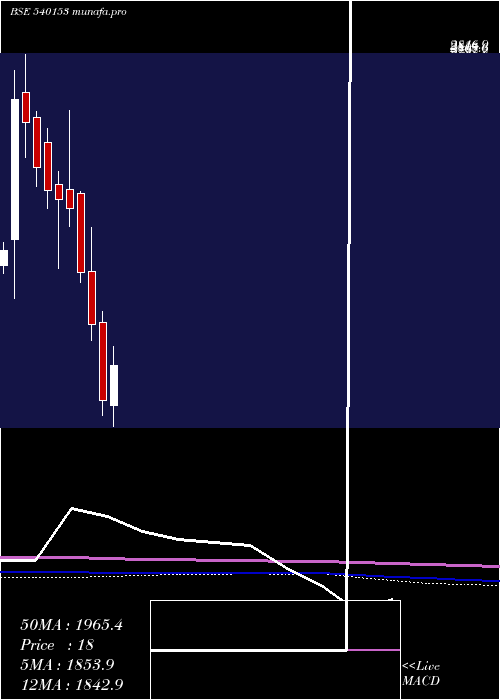  monthly chart Endurance