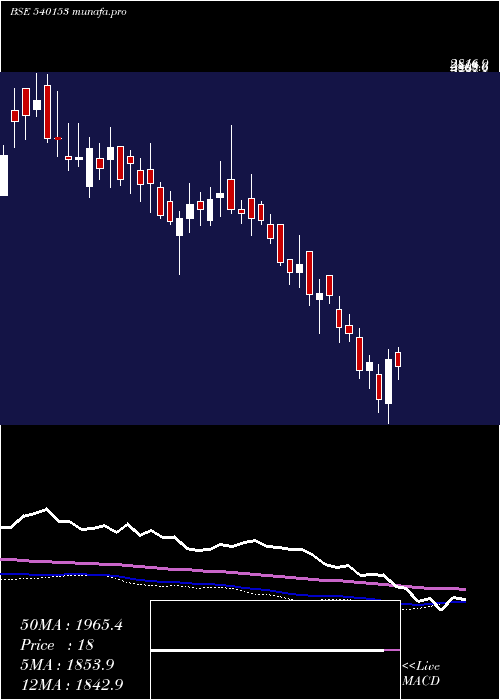  weekly chart Endurance