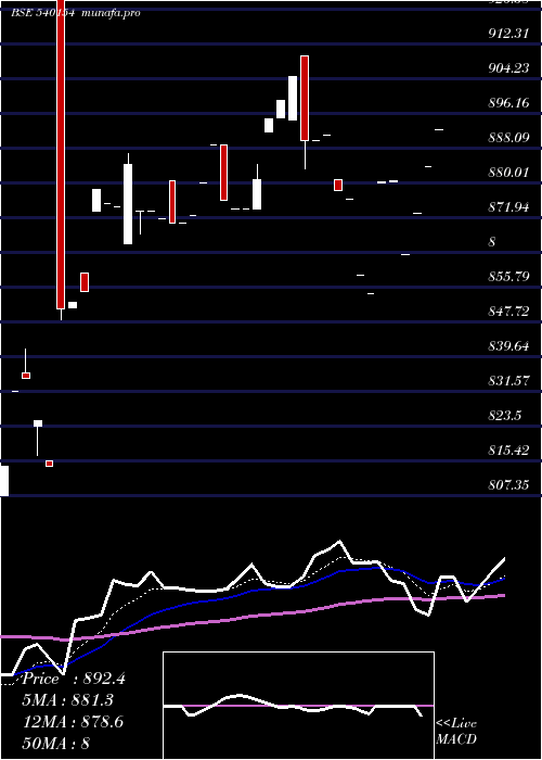  Daily chart Idfsensexe
