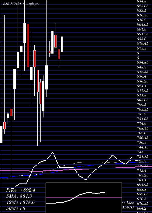  monthly chart Idfsensexe