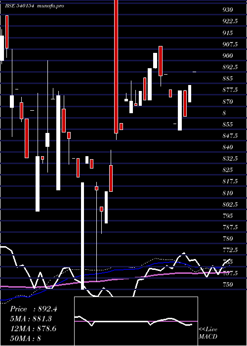  weekly chart Idfsensexe