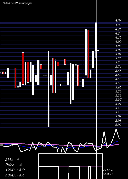 Daily chart Purple