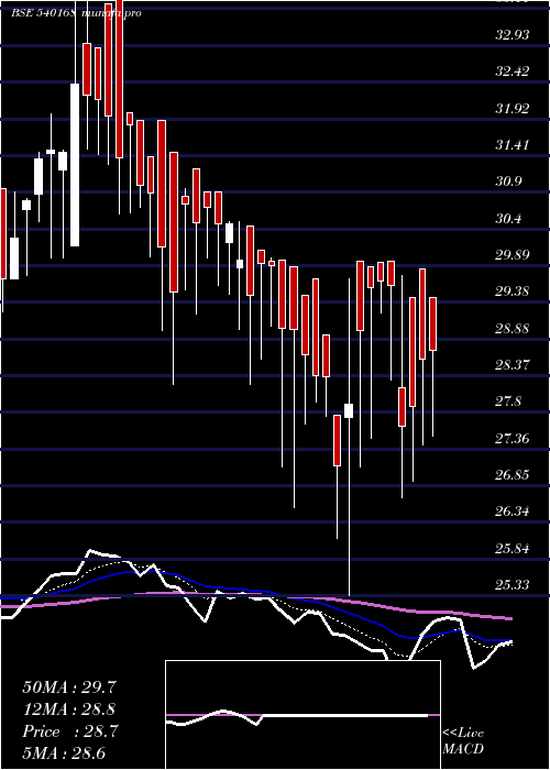  Daily chart Suprap