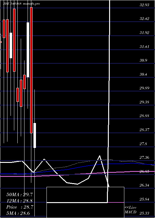  monthly chart Suprap