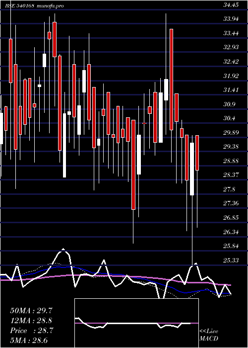  weekly chart Suprap