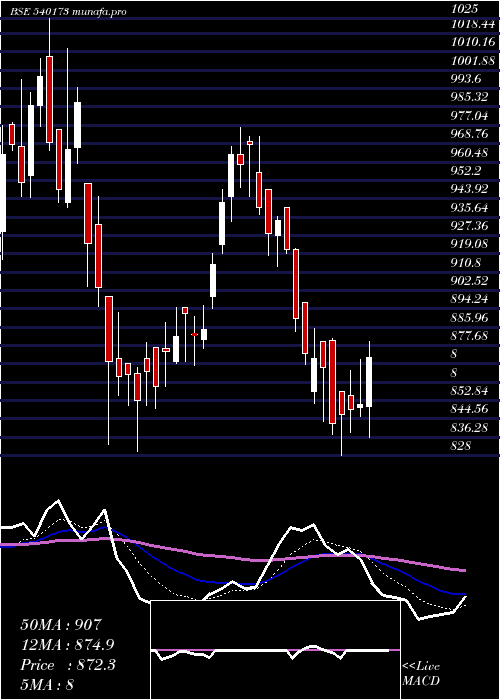  Daily chart Pnbhousing