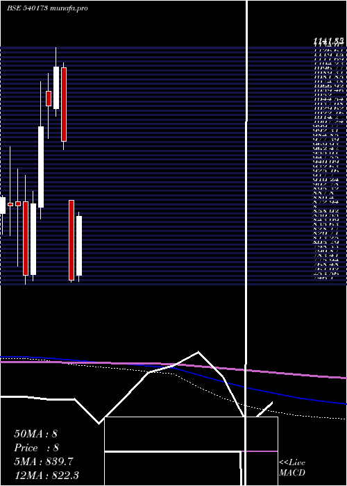  monthly chart Pnbhousing