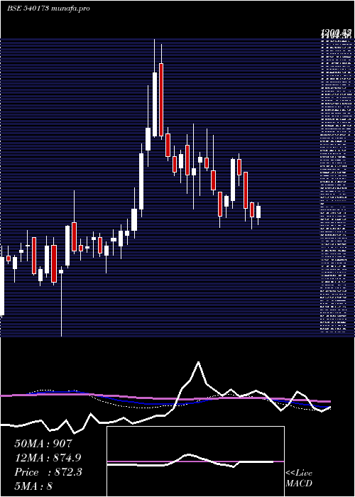  weekly chart Pnbhousing