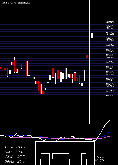  Daily chart Southernin