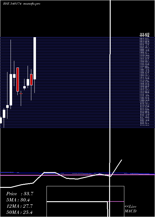  monthly chart Southernin