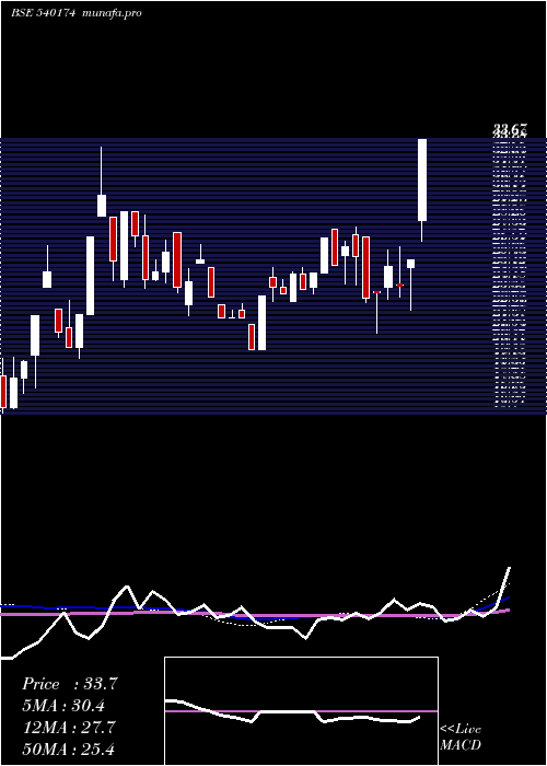  weekly chart Southernin