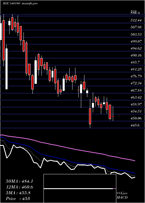  Daily chart Vbl