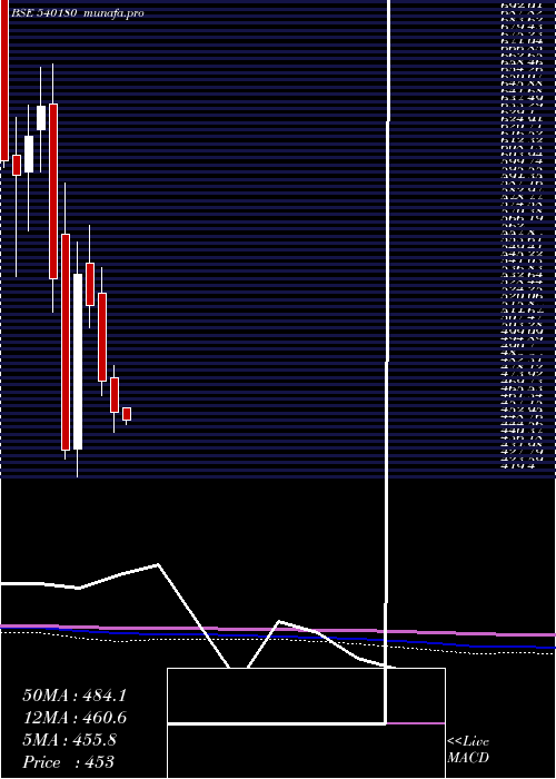  monthly chart Vbl