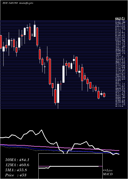  weekly chart Vbl