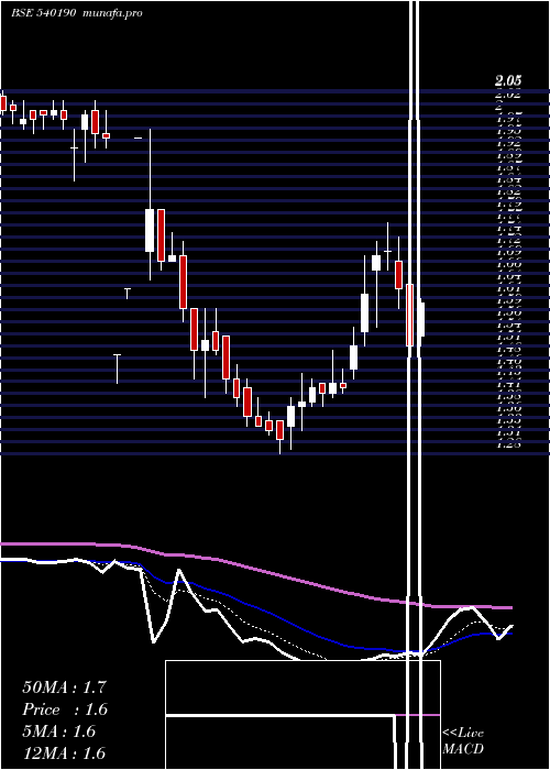 Daily chart Franklinind