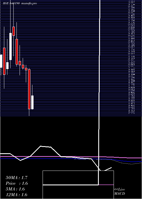 monthly chart Franklinind