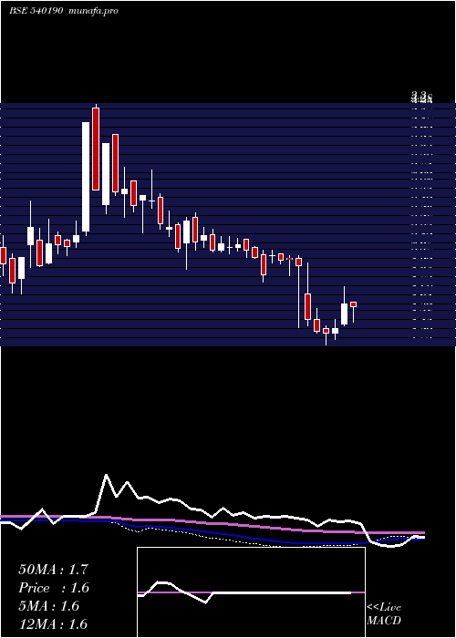 weekly chart Franklinind