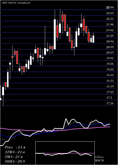 Daily chart Lkpsec