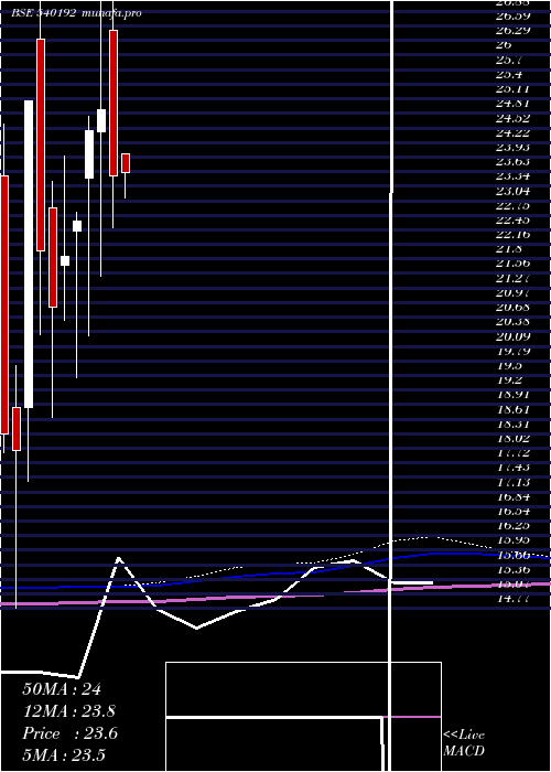  monthly chart Lkpsec