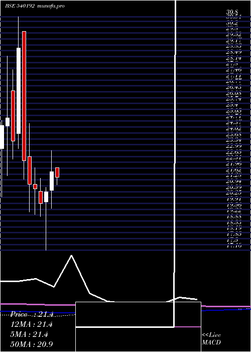 monthly chart Lkpsec