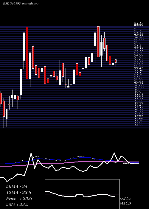  weekly chart Lkpsec