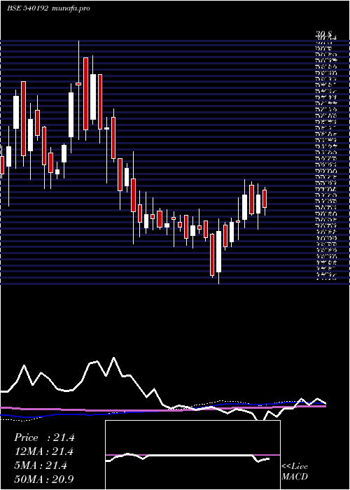 weekly chart Lkpsec