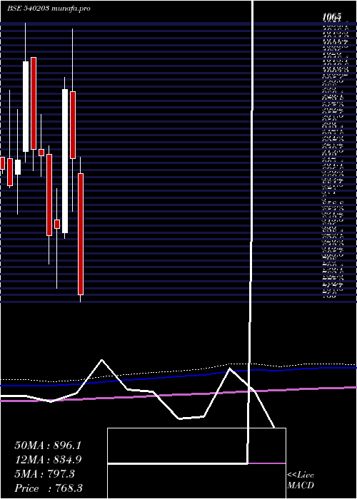  monthly chart Sfl