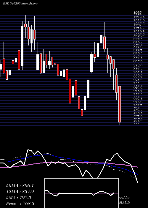  weekly chart Sfl