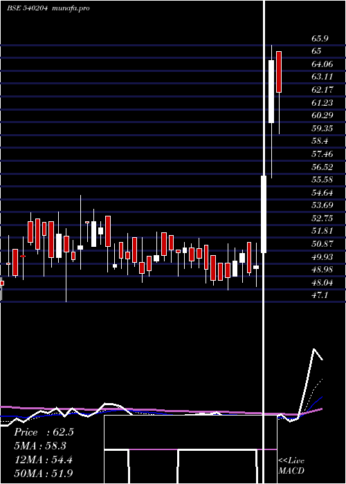 Daily chart Nidl
