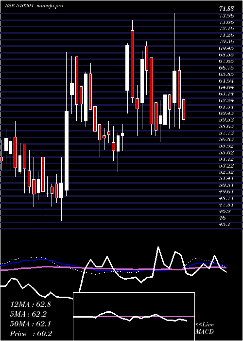  weekly chart Nidl