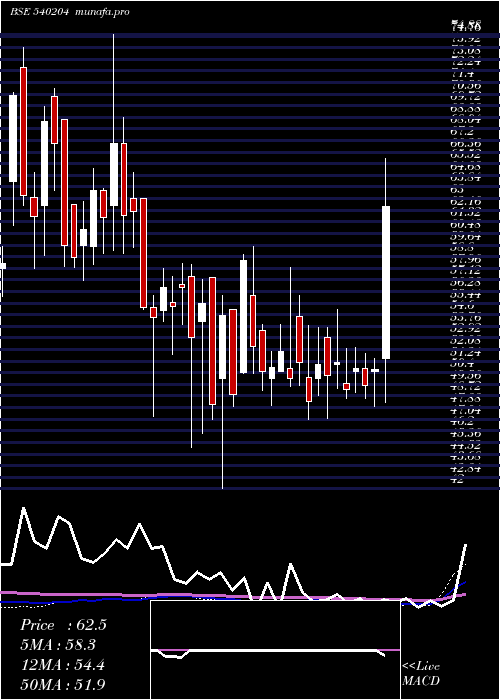 weekly chart Nidl