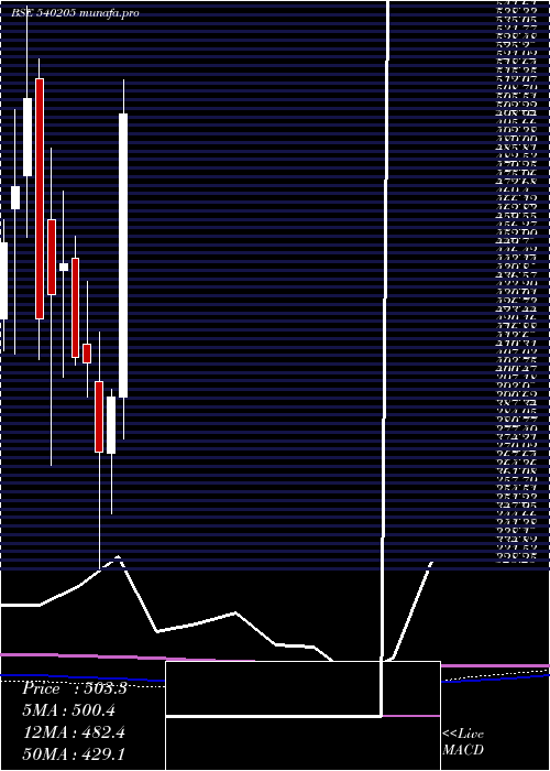  monthly chart Avl