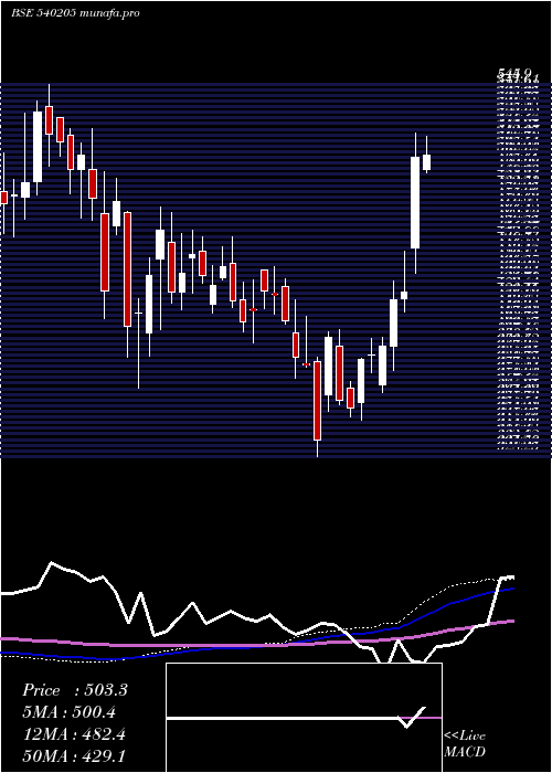  weekly chart Avl