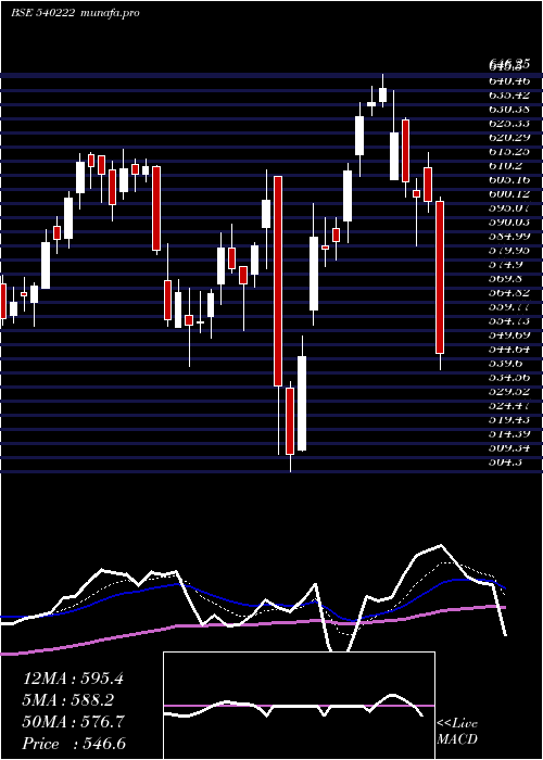  Daily chart Lauruslabs