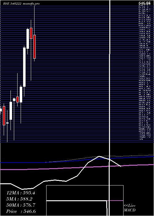  monthly chart Lauruslabs