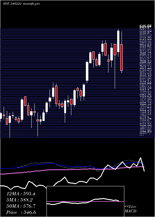  weekly chart Lauruslabs