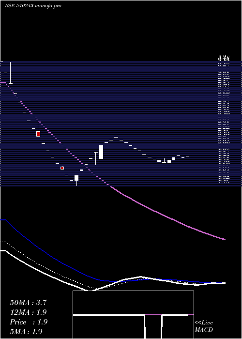 Daily chart Newlight