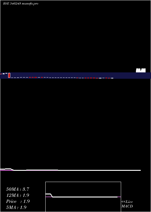 weekly chart Newlight