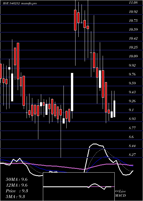  Daily chart Vsl