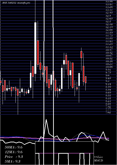  weekly chart Vsl